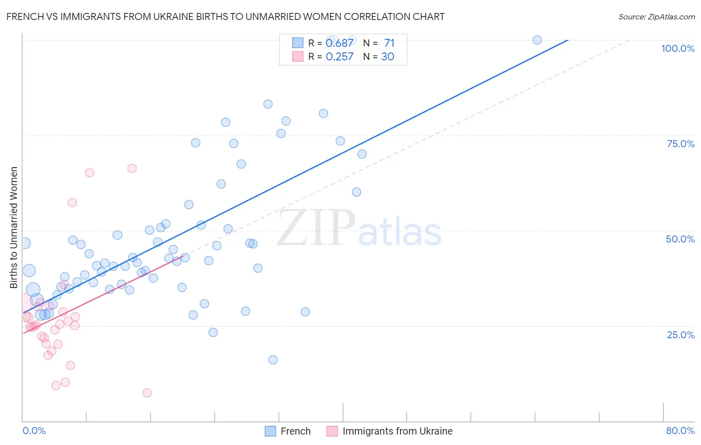 French vs Immigrants from Ukraine Births to Unmarried Women