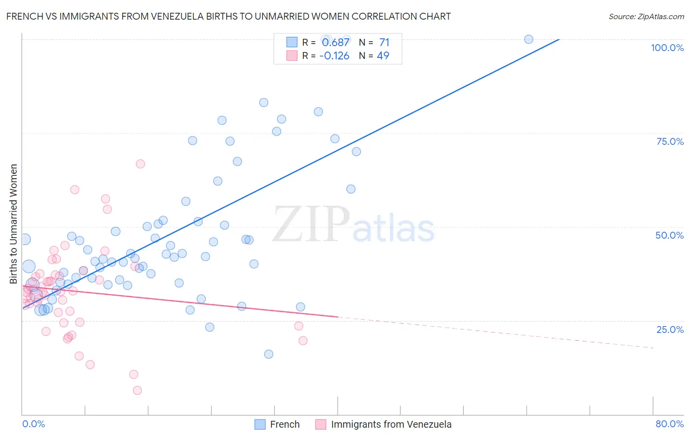 French vs Immigrants from Venezuela Births to Unmarried Women