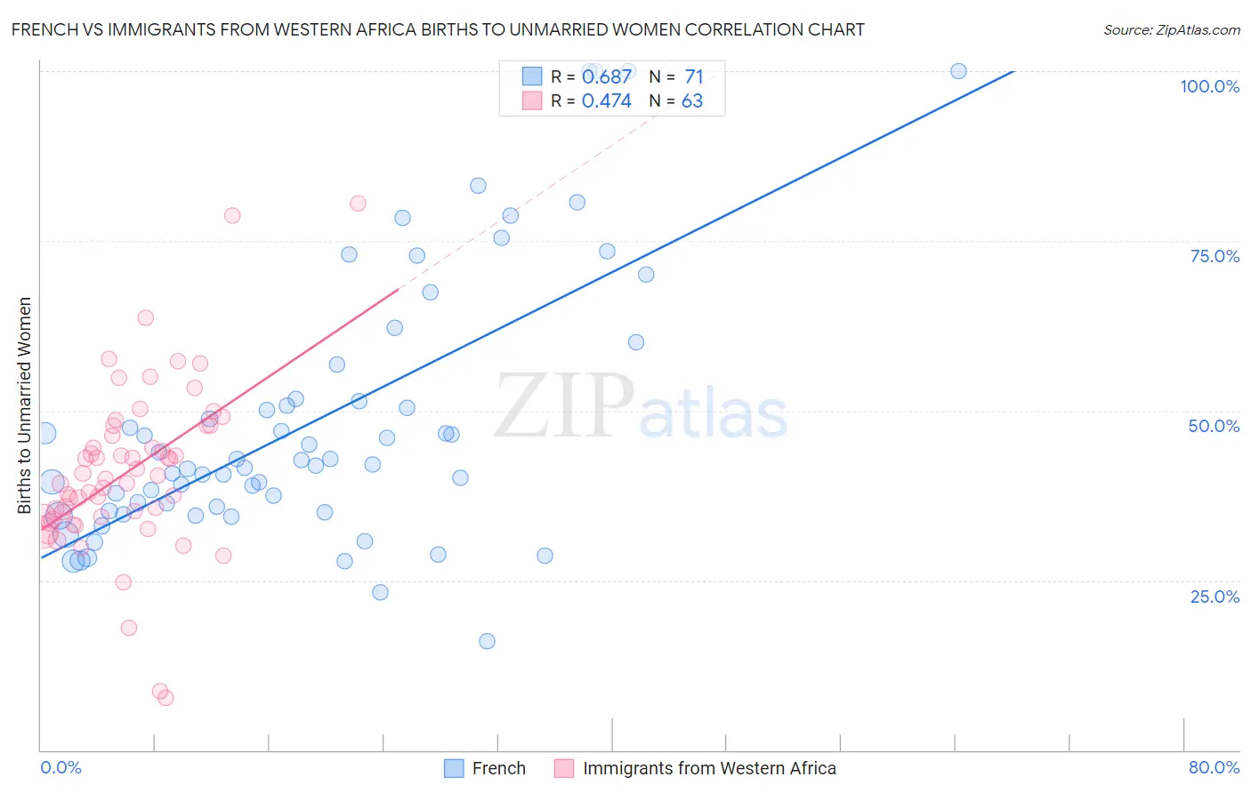 French vs Immigrants from Western Africa Births to Unmarried Women