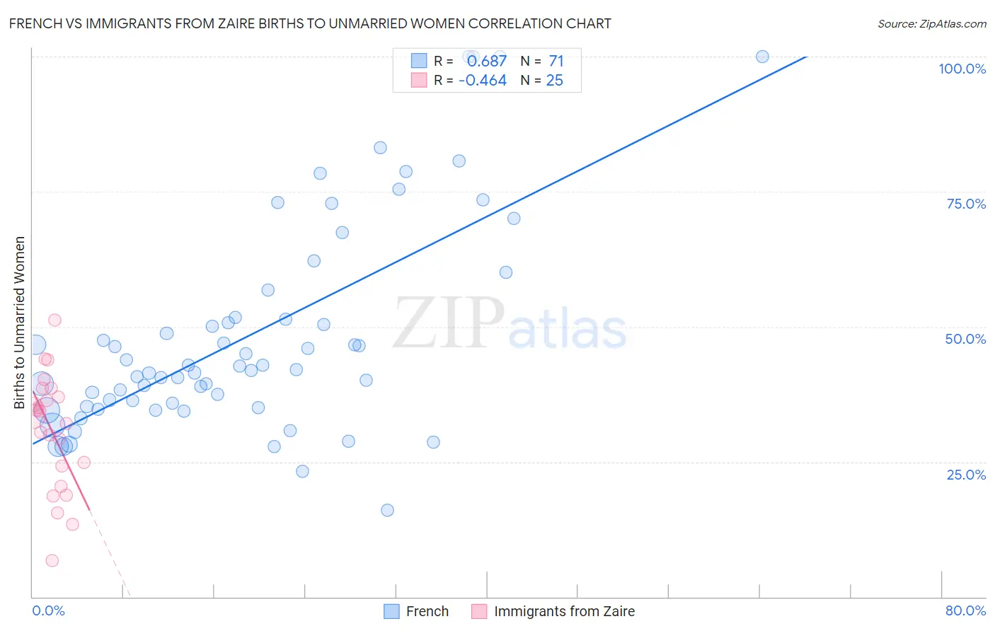 French vs Immigrants from Zaire Births to Unmarried Women