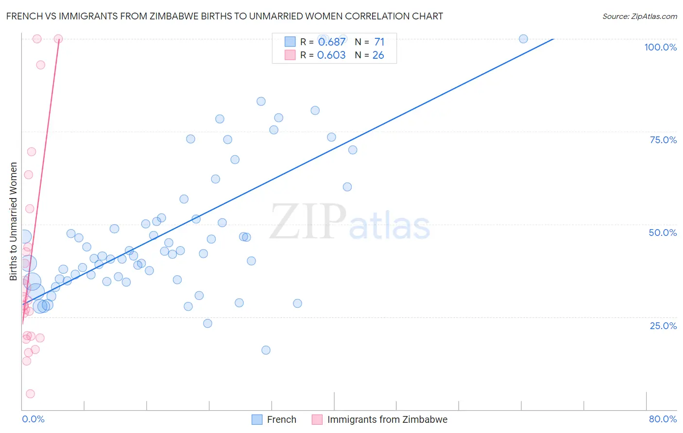 French vs Immigrants from Zimbabwe Births to Unmarried Women