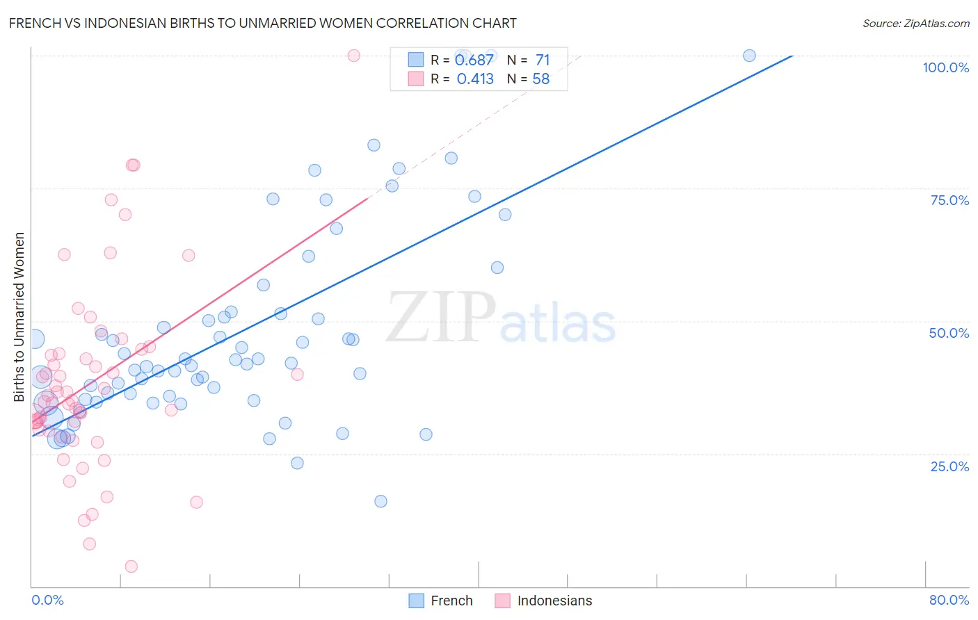 French vs Indonesian Births to Unmarried Women