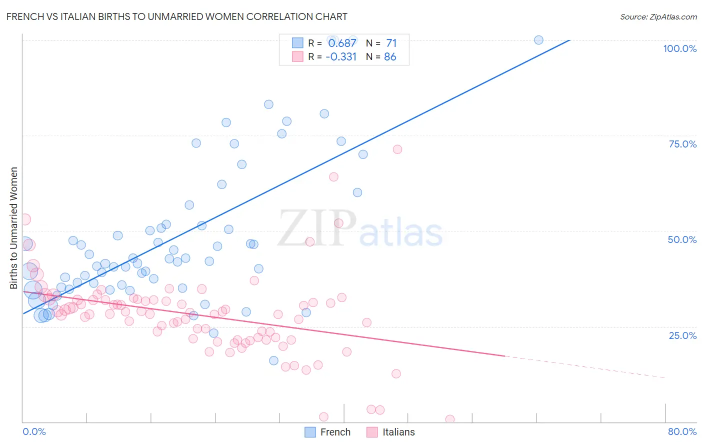 French vs Italian Births to Unmarried Women