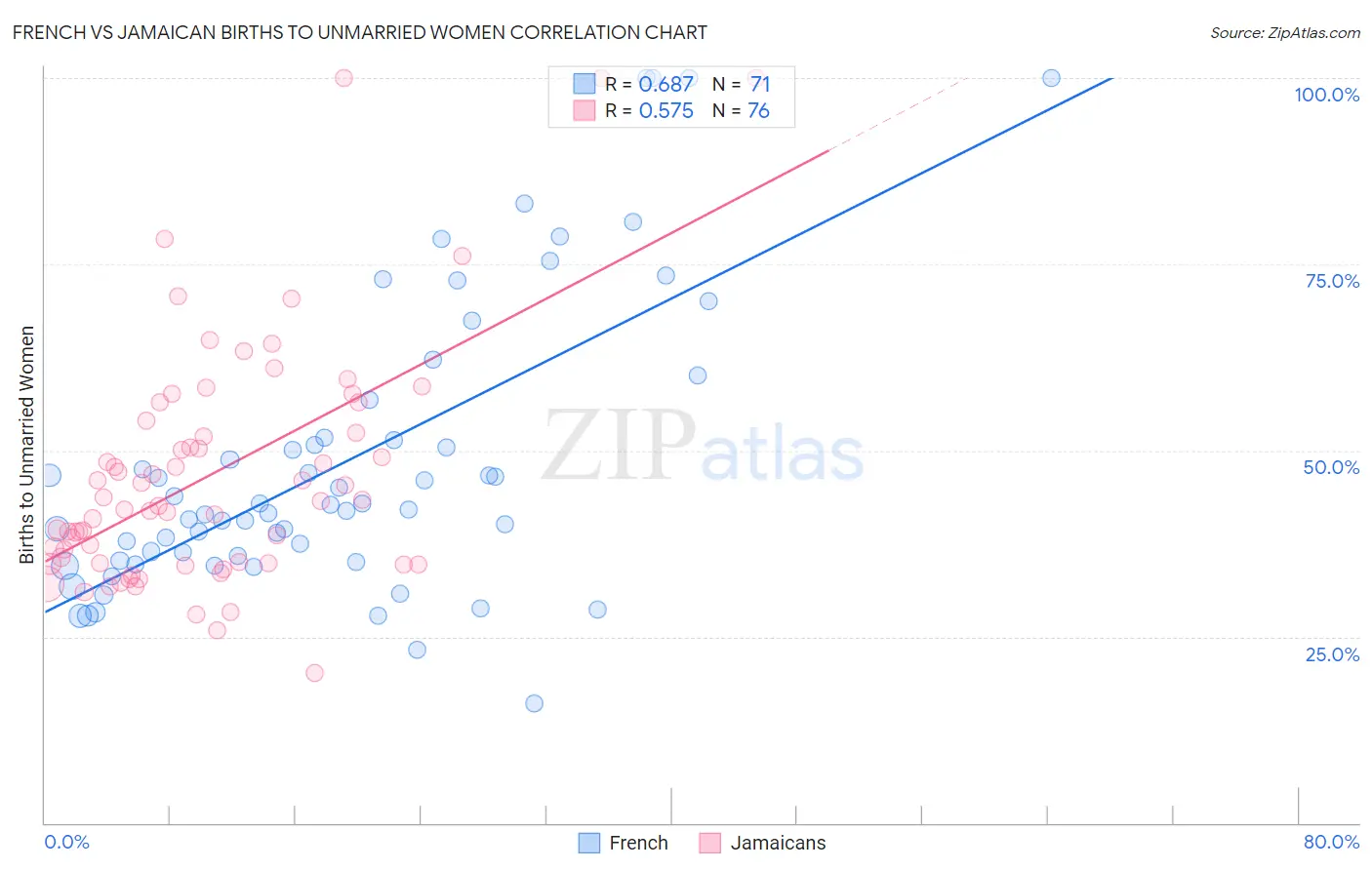 French vs Jamaican Births to Unmarried Women