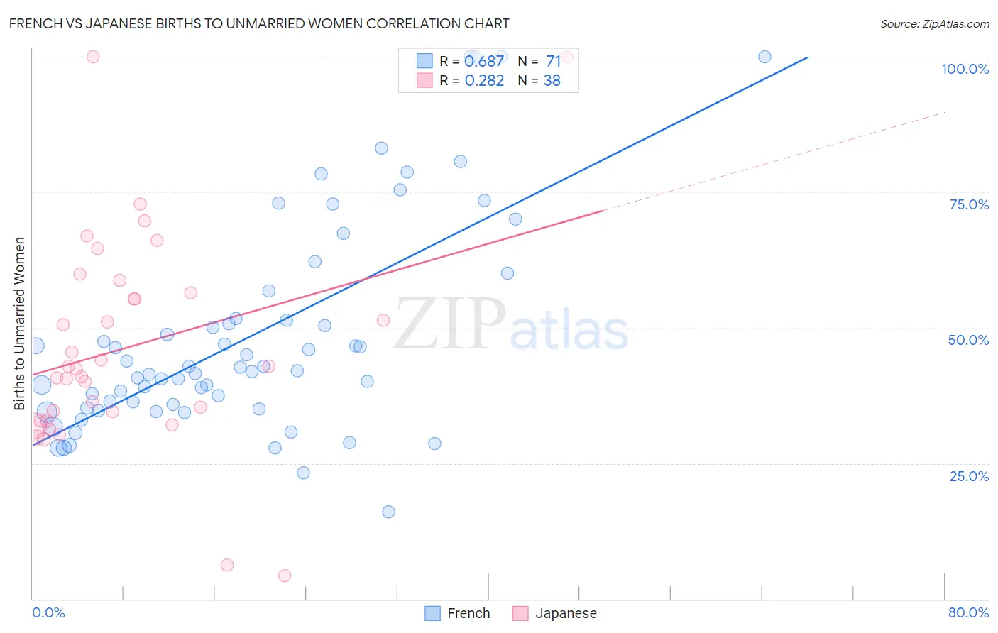 French vs Japanese Births to Unmarried Women