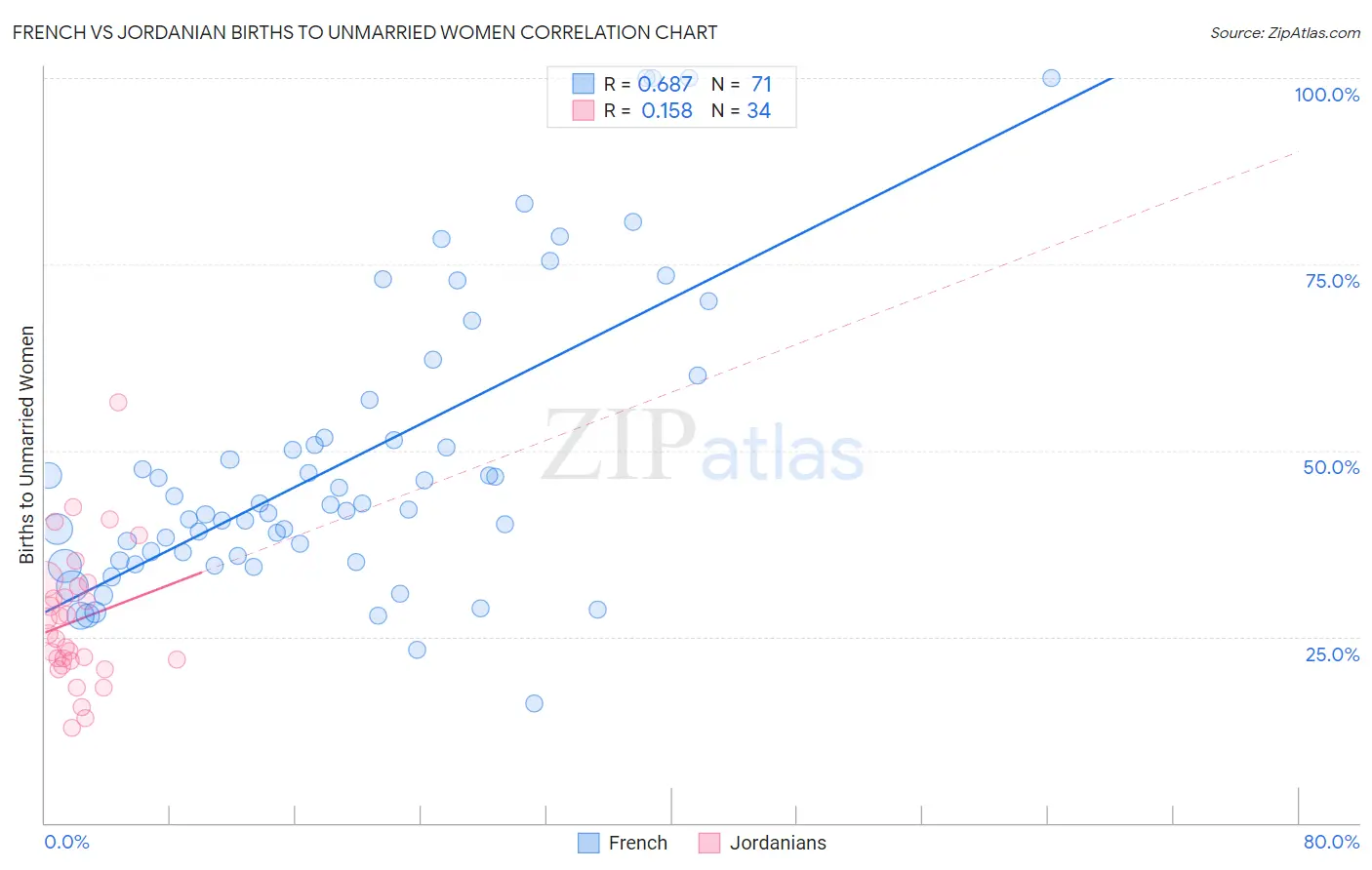 French vs Jordanian Births to Unmarried Women