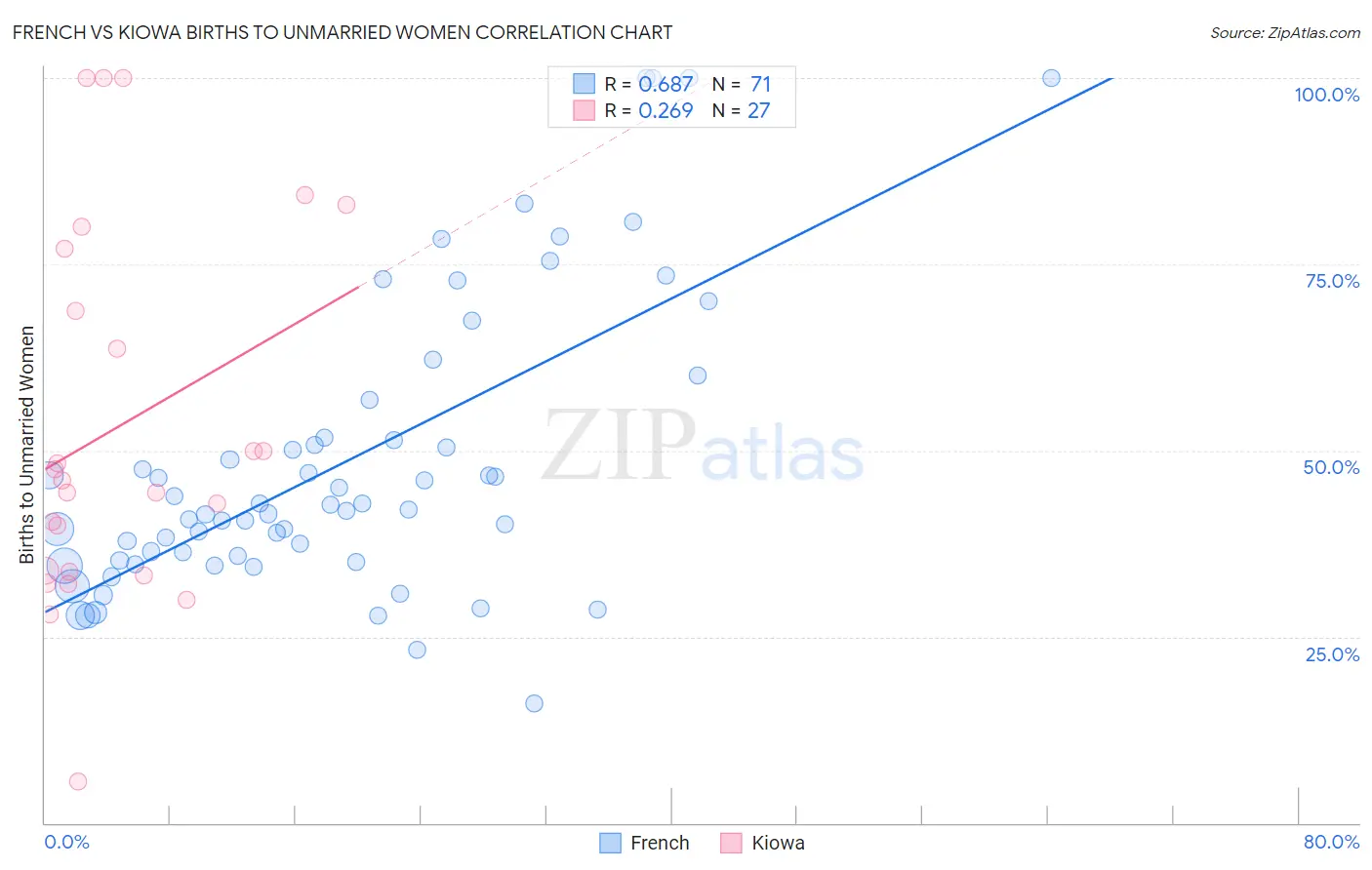 French vs Kiowa Births to Unmarried Women