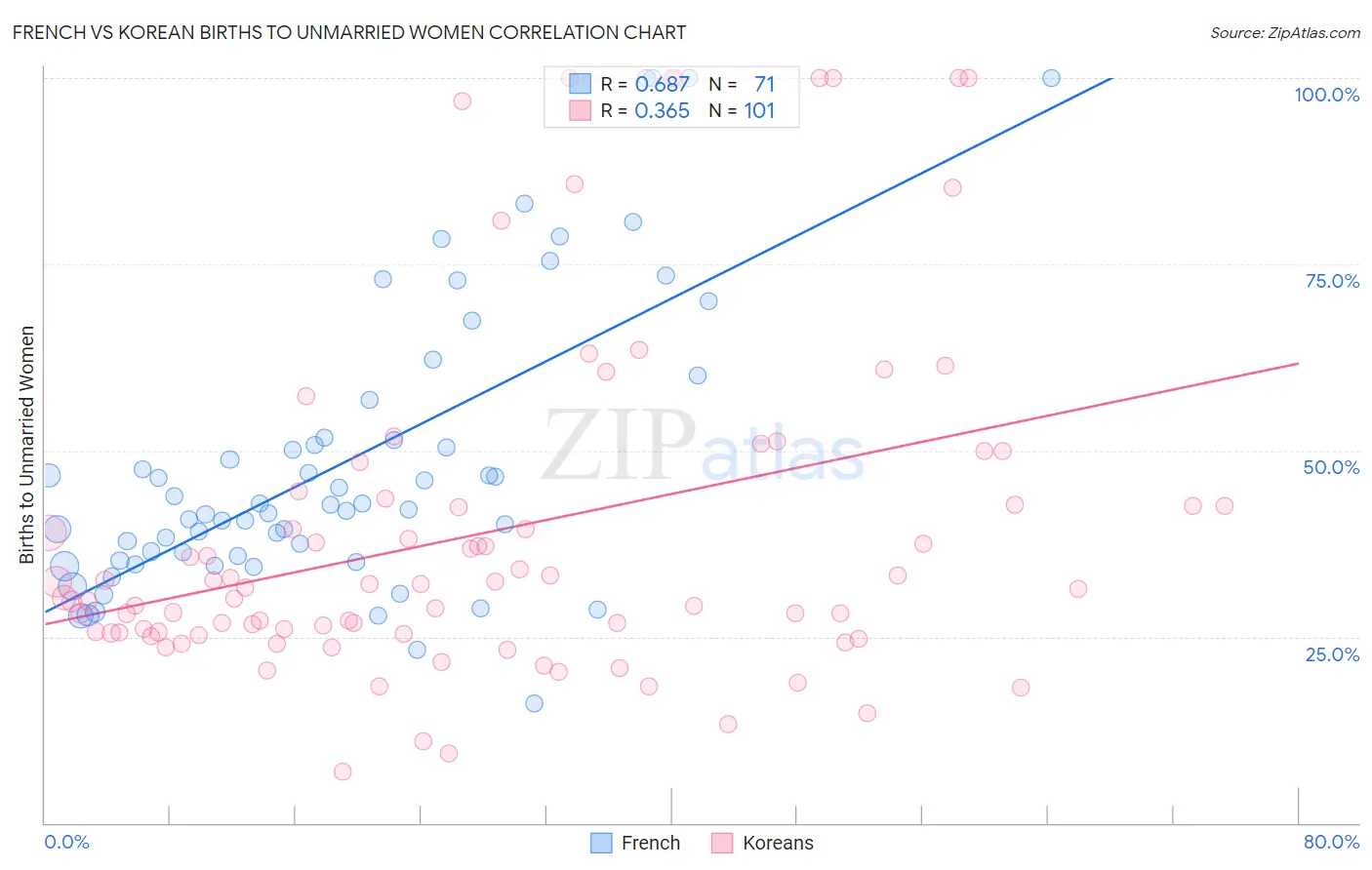 French vs Korean Births to Unmarried Women