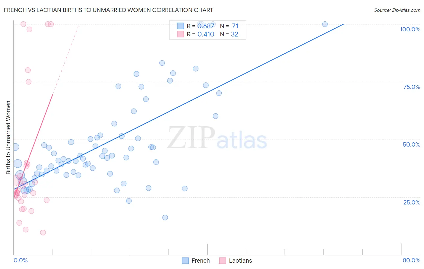 French vs Laotian Births to Unmarried Women