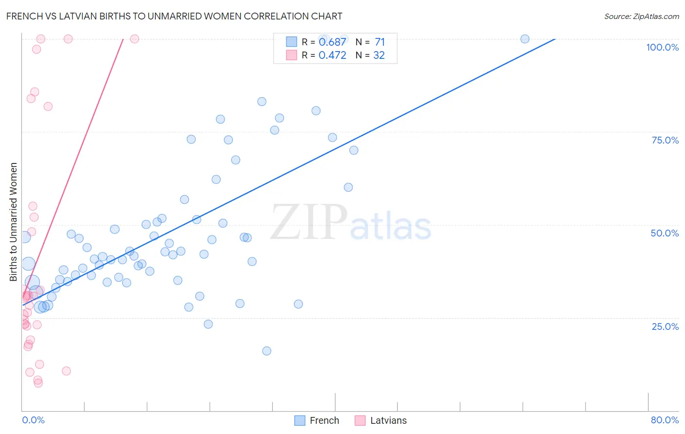 French vs Latvian Births to Unmarried Women