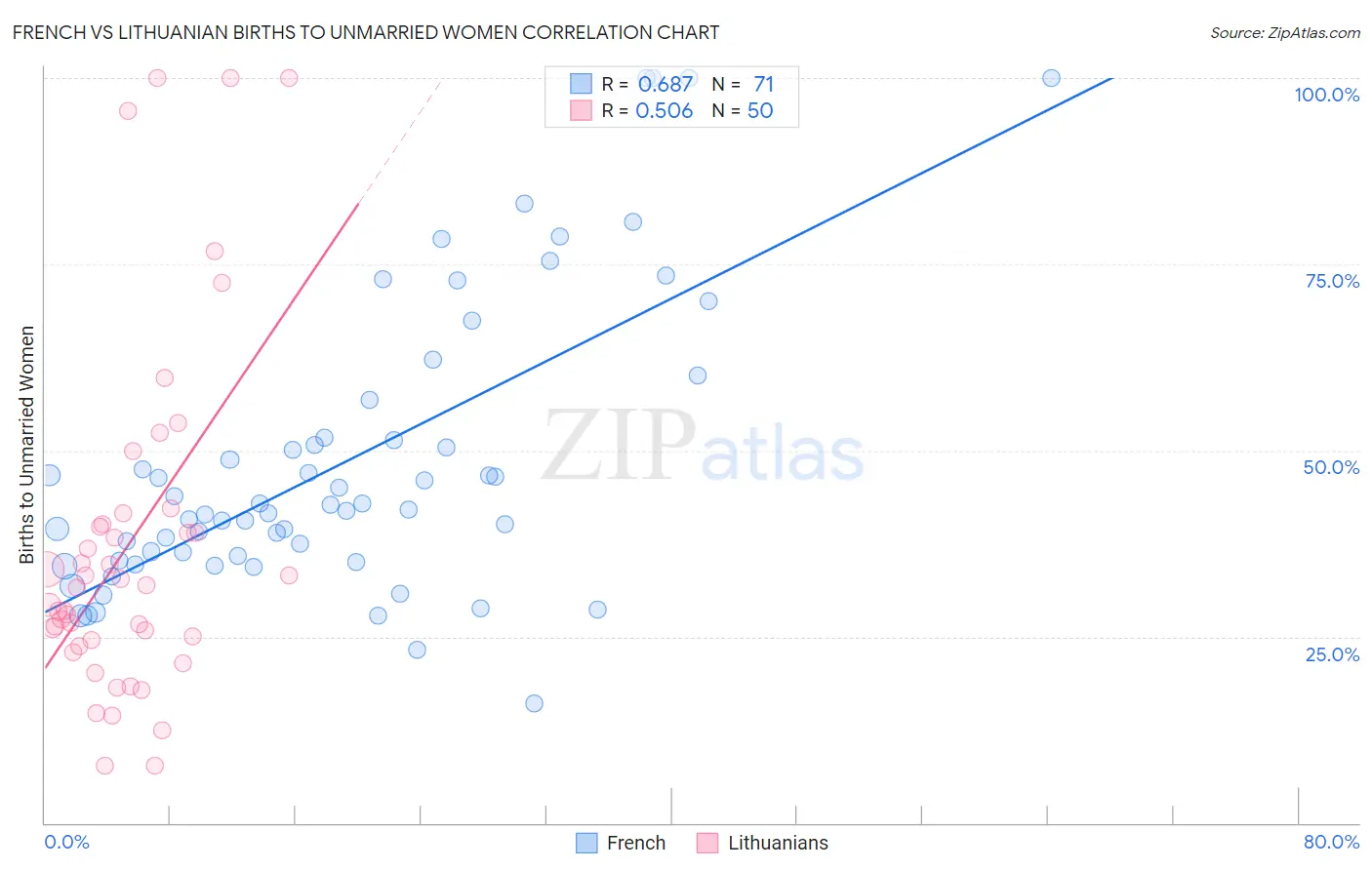 French vs Lithuanian Births to Unmarried Women
