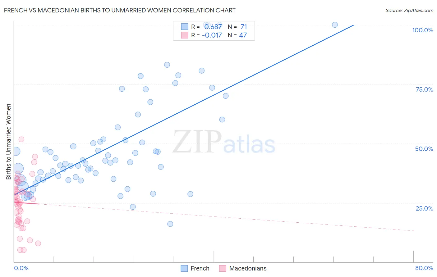 French vs Macedonian Births to Unmarried Women