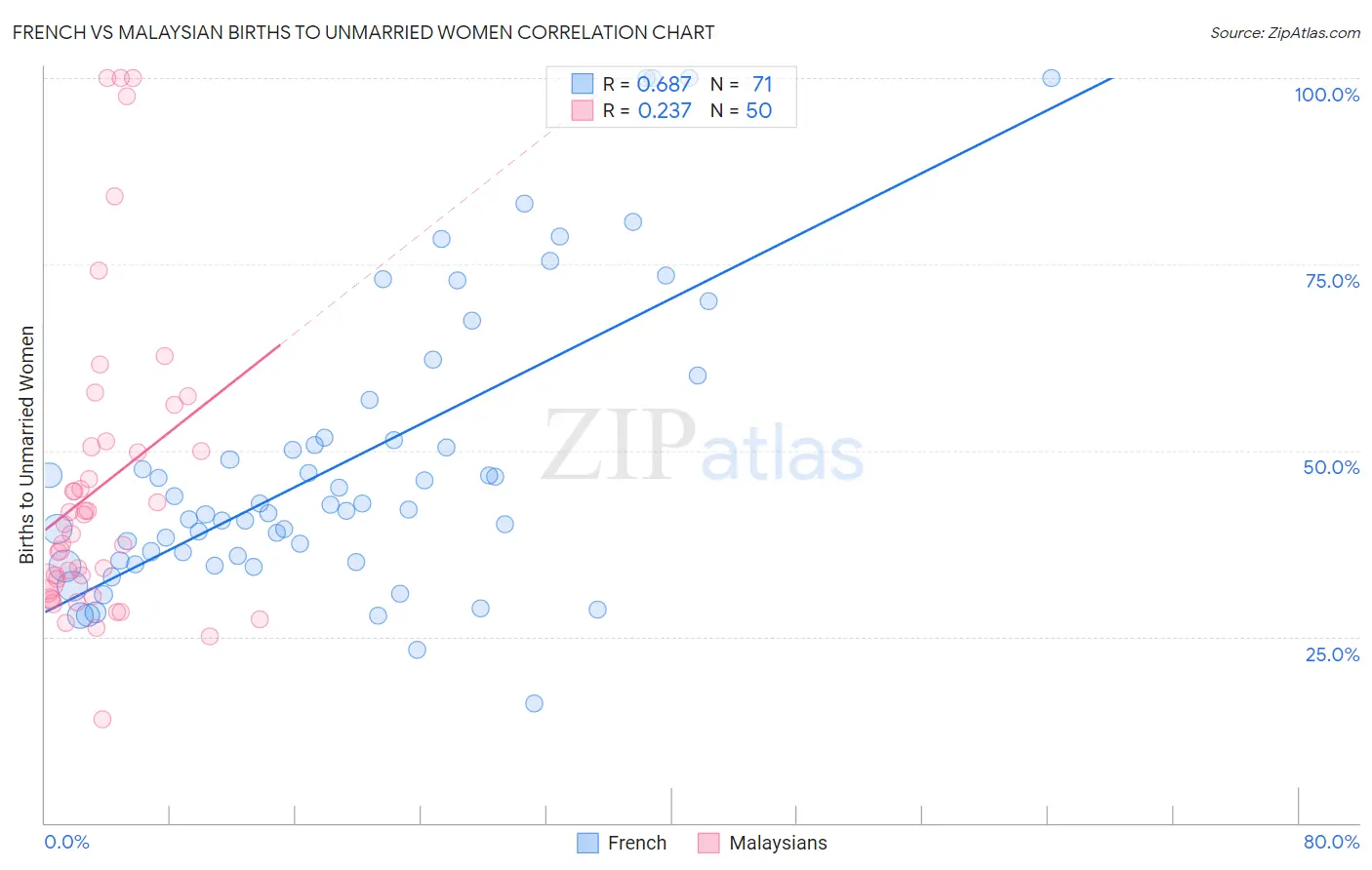 French vs Malaysian Births to Unmarried Women