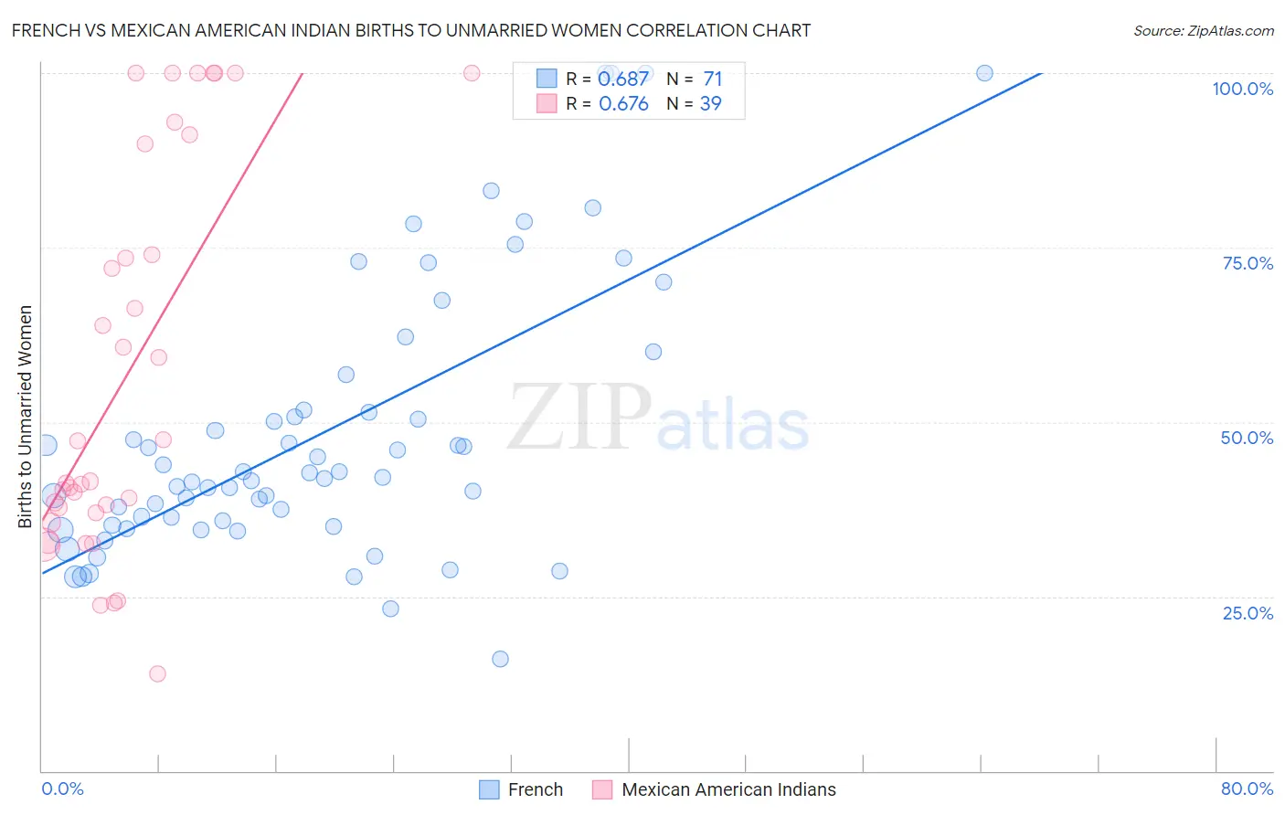 French vs Mexican American Indian Births to Unmarried Women