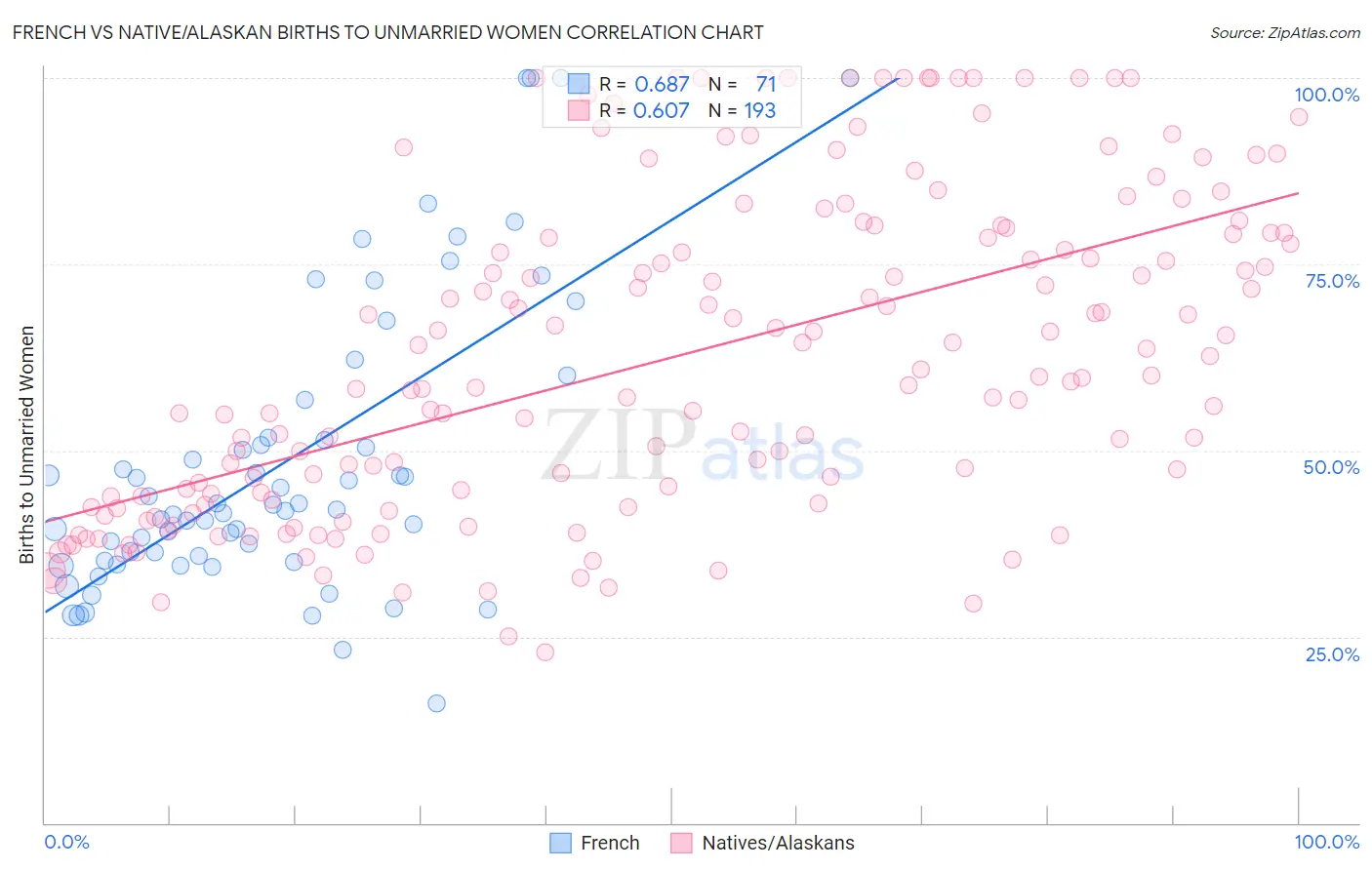 French vs Native/Alaskan Births to Unmarried Women