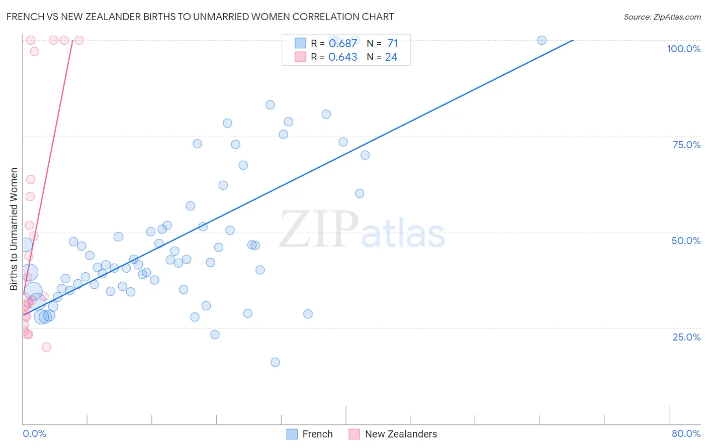 French vs New Zealander Births to Unmarried Women
