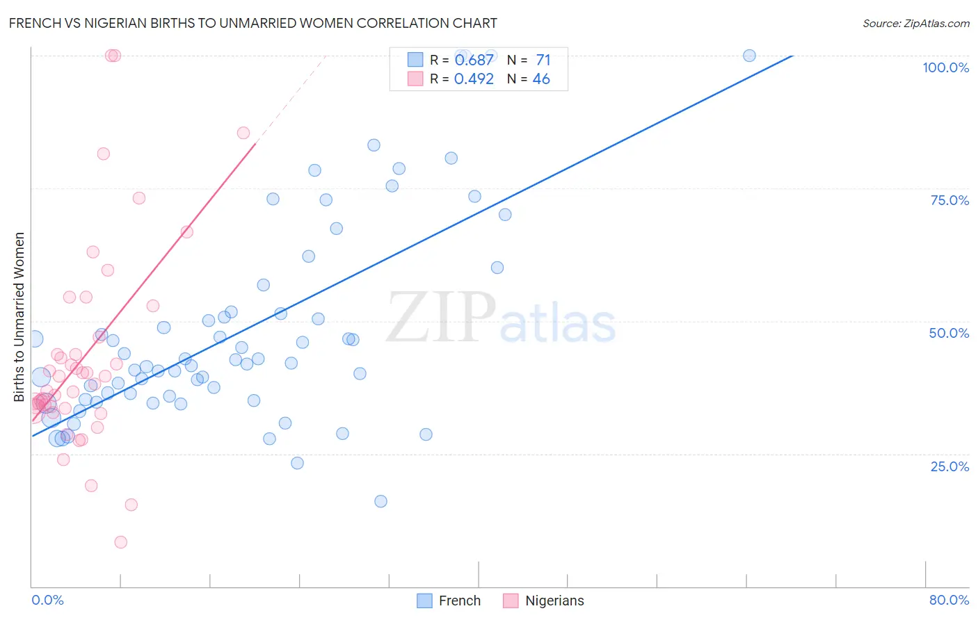 French vs Nigerian Births to Unmarried Women