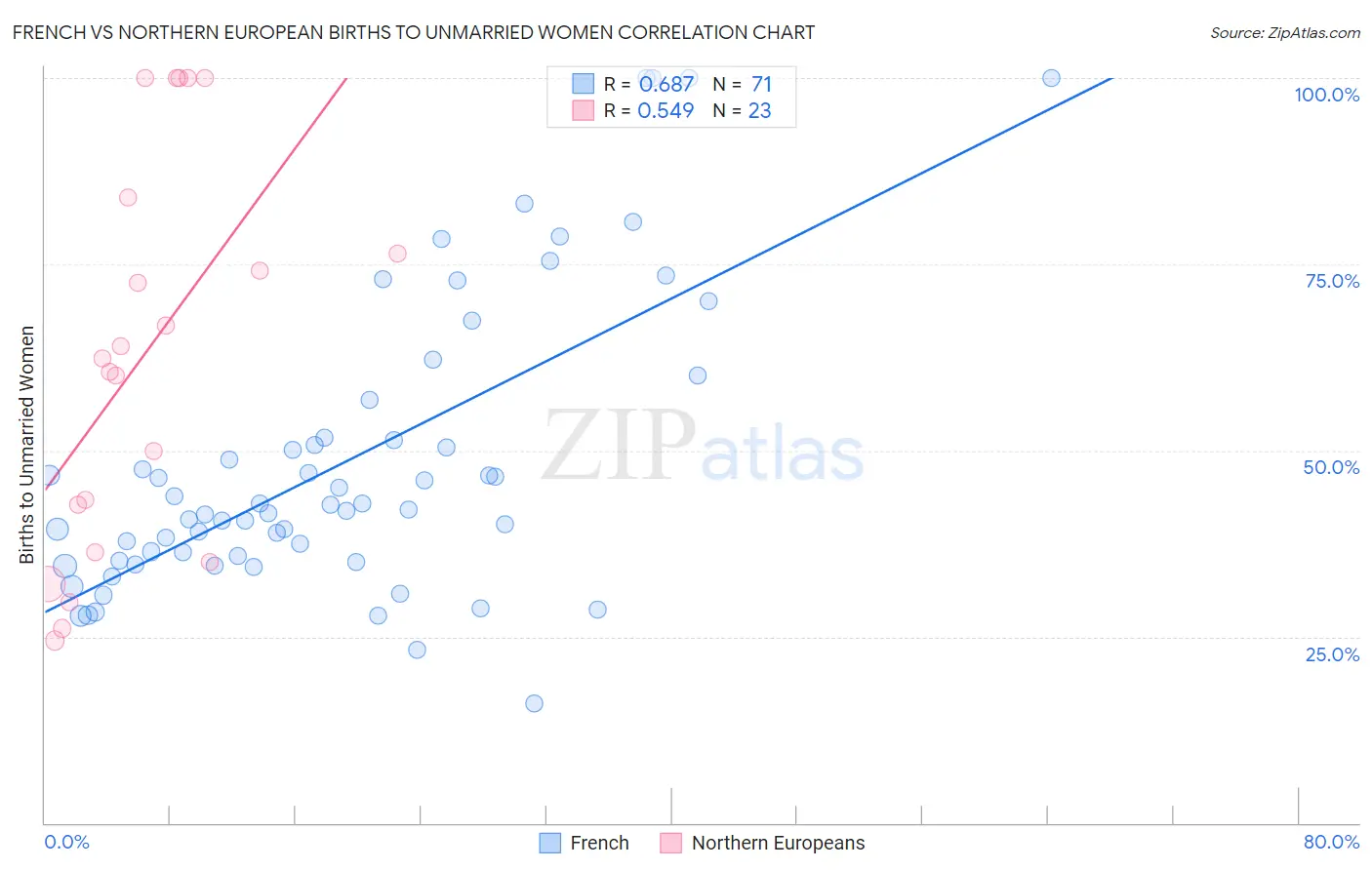 French vs Northern European Births to Unmarried Women