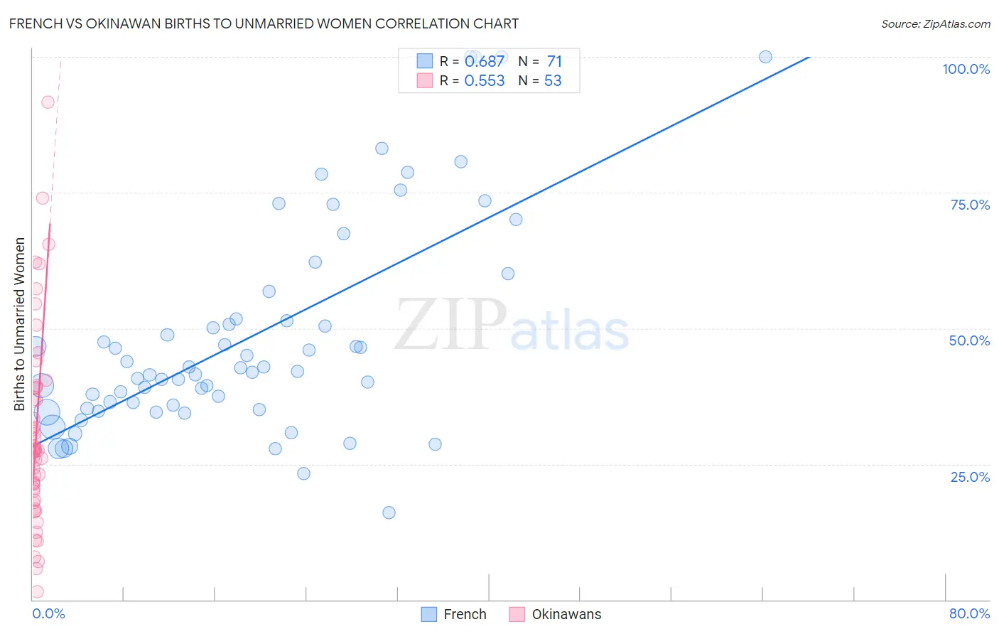 French vs Okinawan Births to Unmarried Women