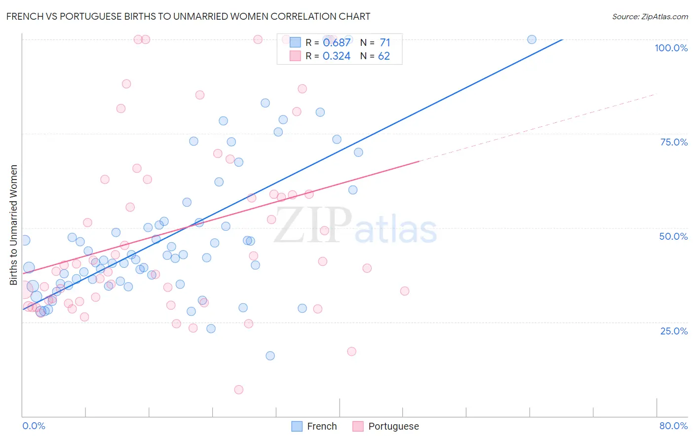 French vs Portuguese Births to Unmarried Women