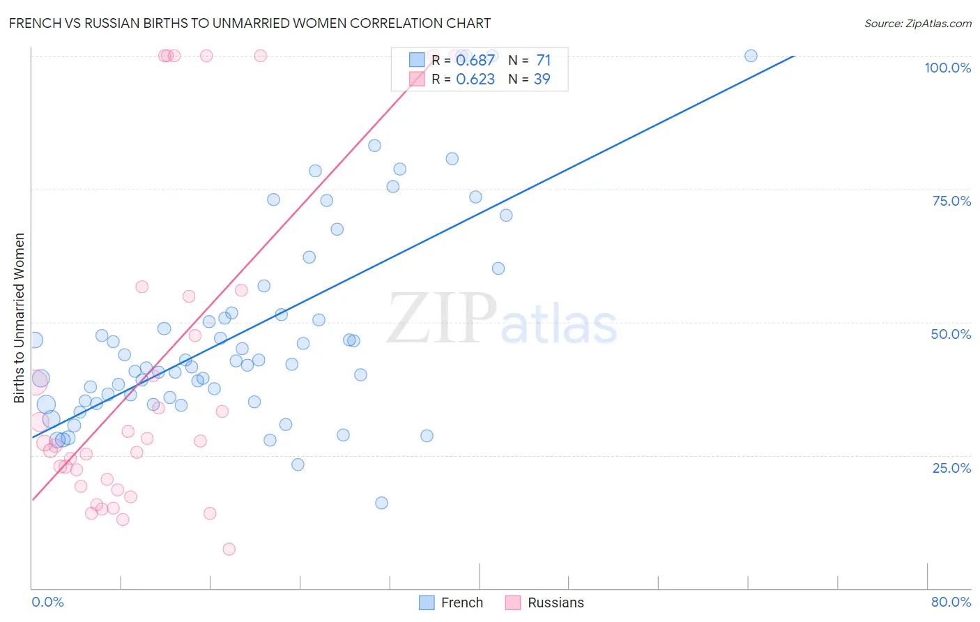 French vs Russian Births to Unmarried Women
