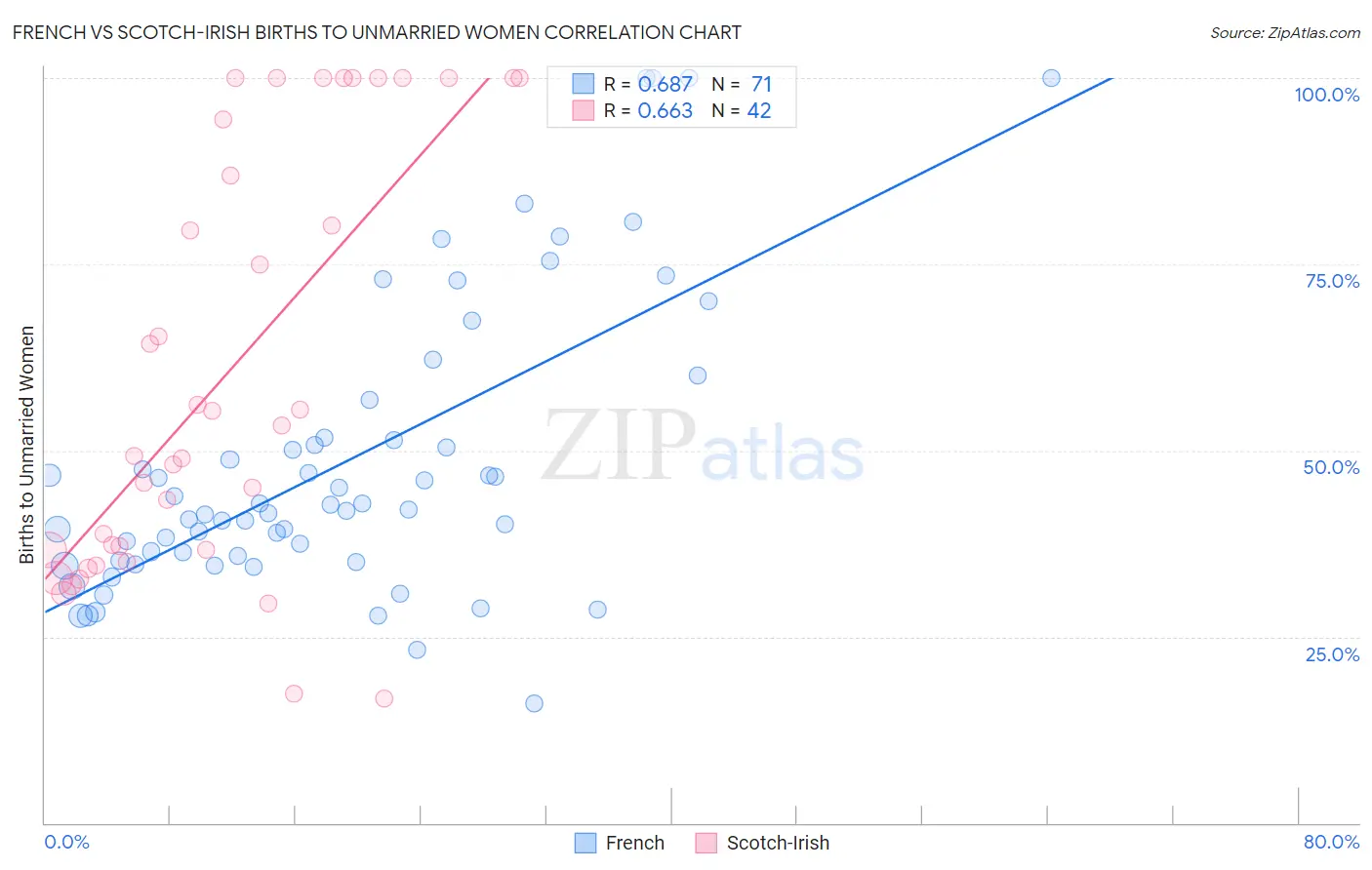 French vs Scotch-Irish Births to Unmarried Women