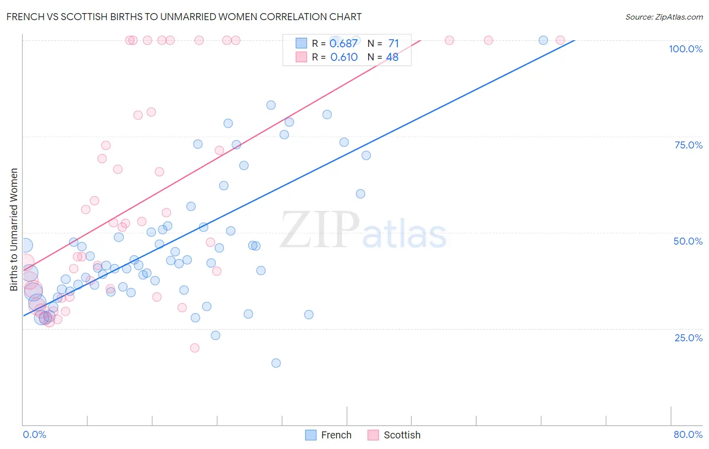 French vs Scottish Births to Unmarried Women