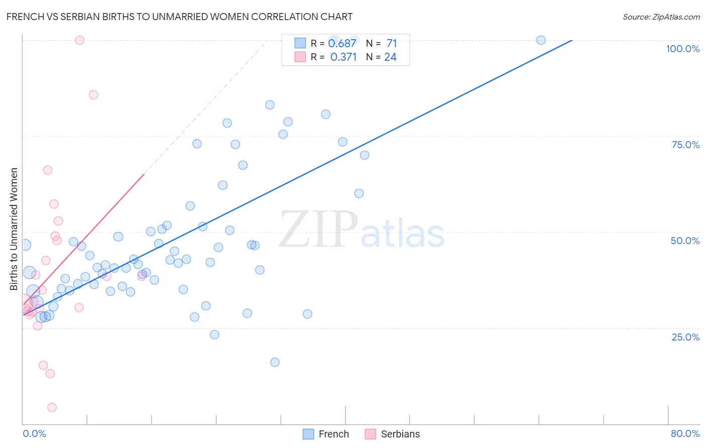 French vs Serbian Births to Unmarried Women