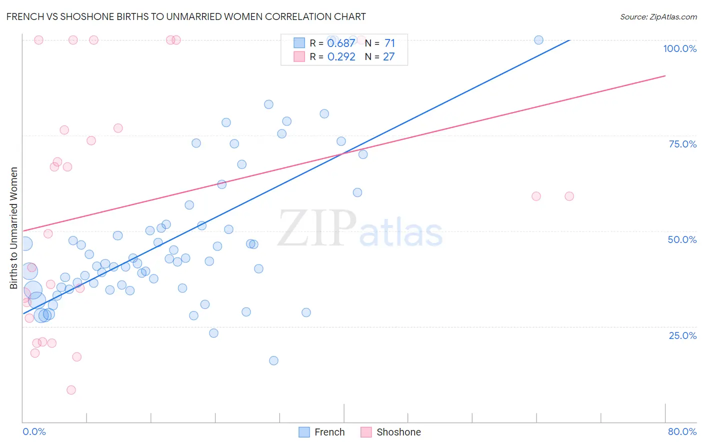 French vs Shoshone Births to Unmarried Women