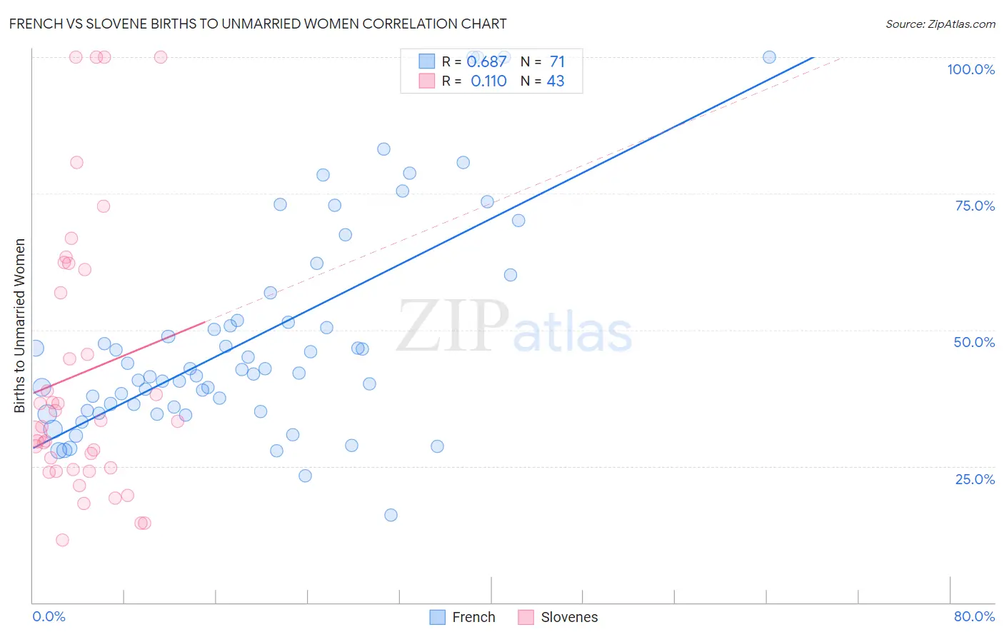 French vs Slovene Births to Unmarried Women