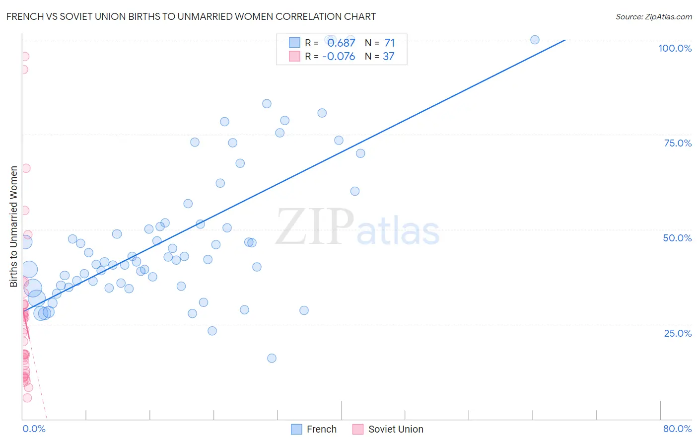 French vs Soviet Union Births to Unmarried Women