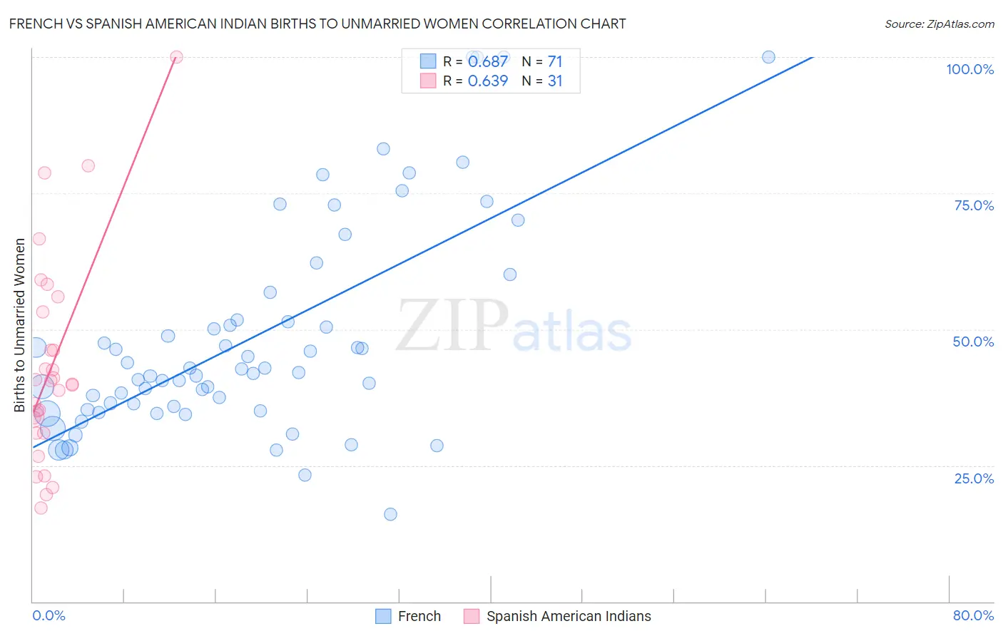 French vs Spanish American Indian Births to Unmarried Women