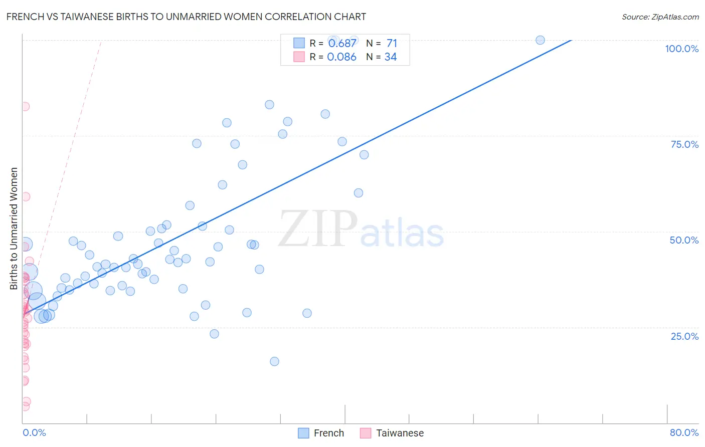 French vs Taiwanese Births to Unmarried Women