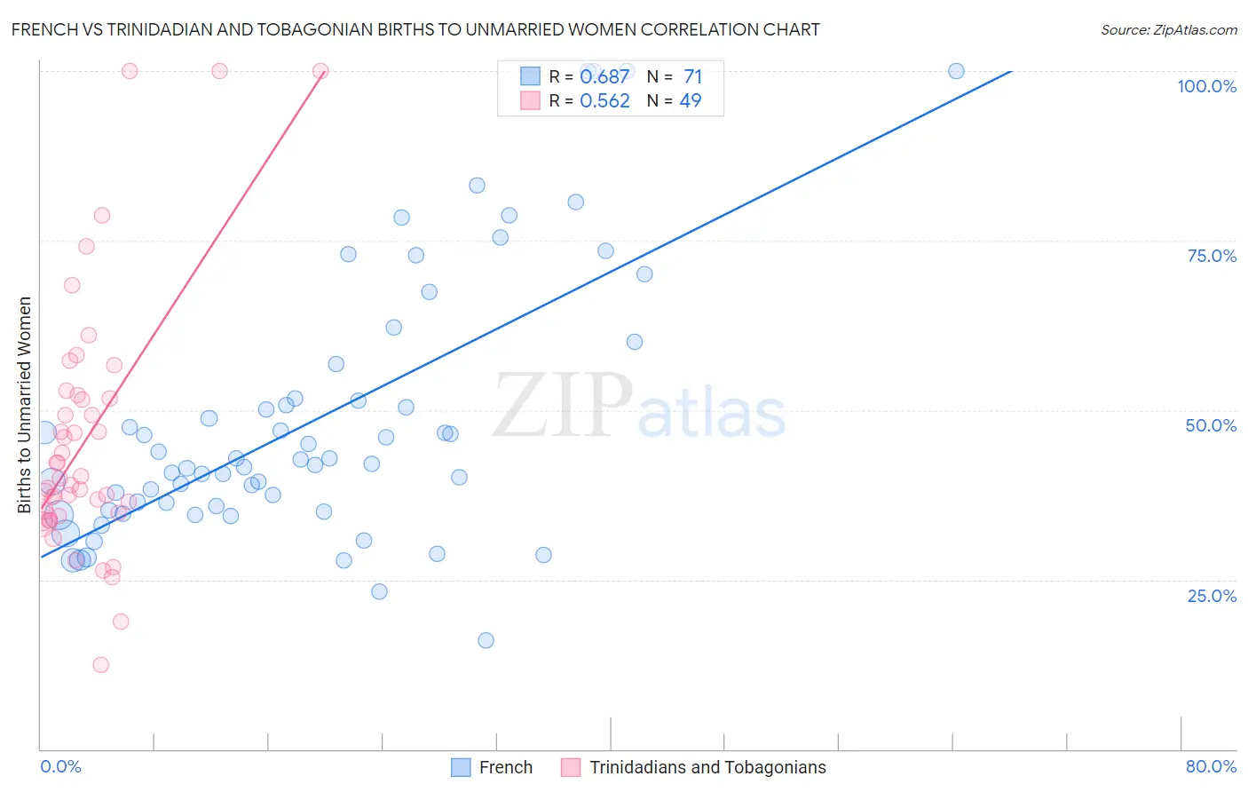 French vs Trinidadian and Tobagonian Births to Unmarried Women
