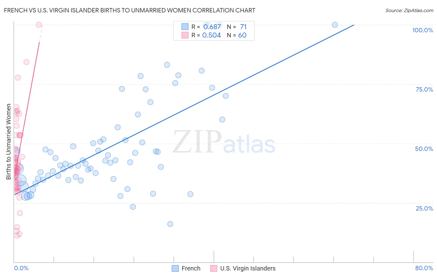 French vs U.S. Virgin Islander Births to Unmarried Women