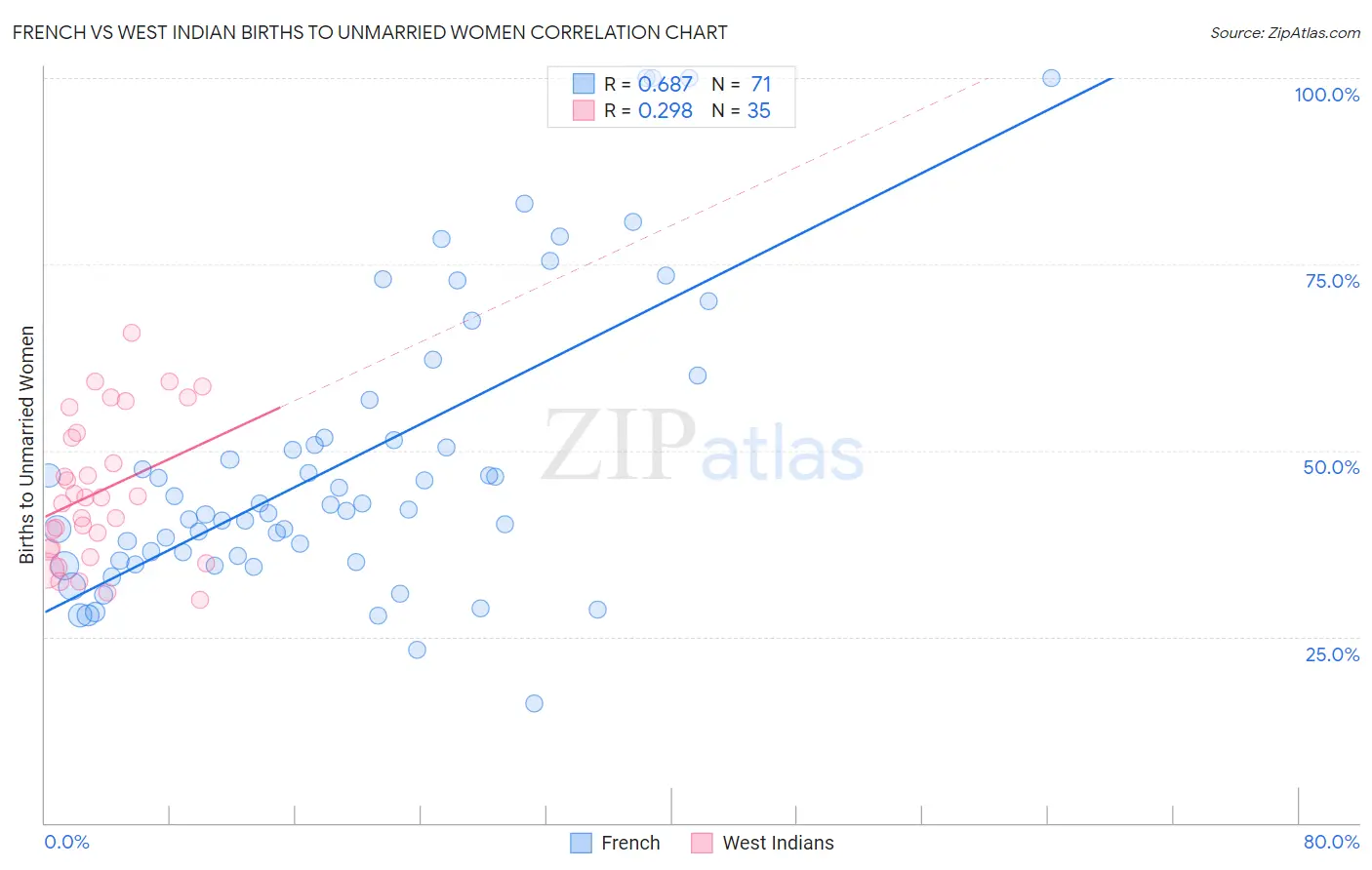 French vs West Indian Births to Unmarried Women