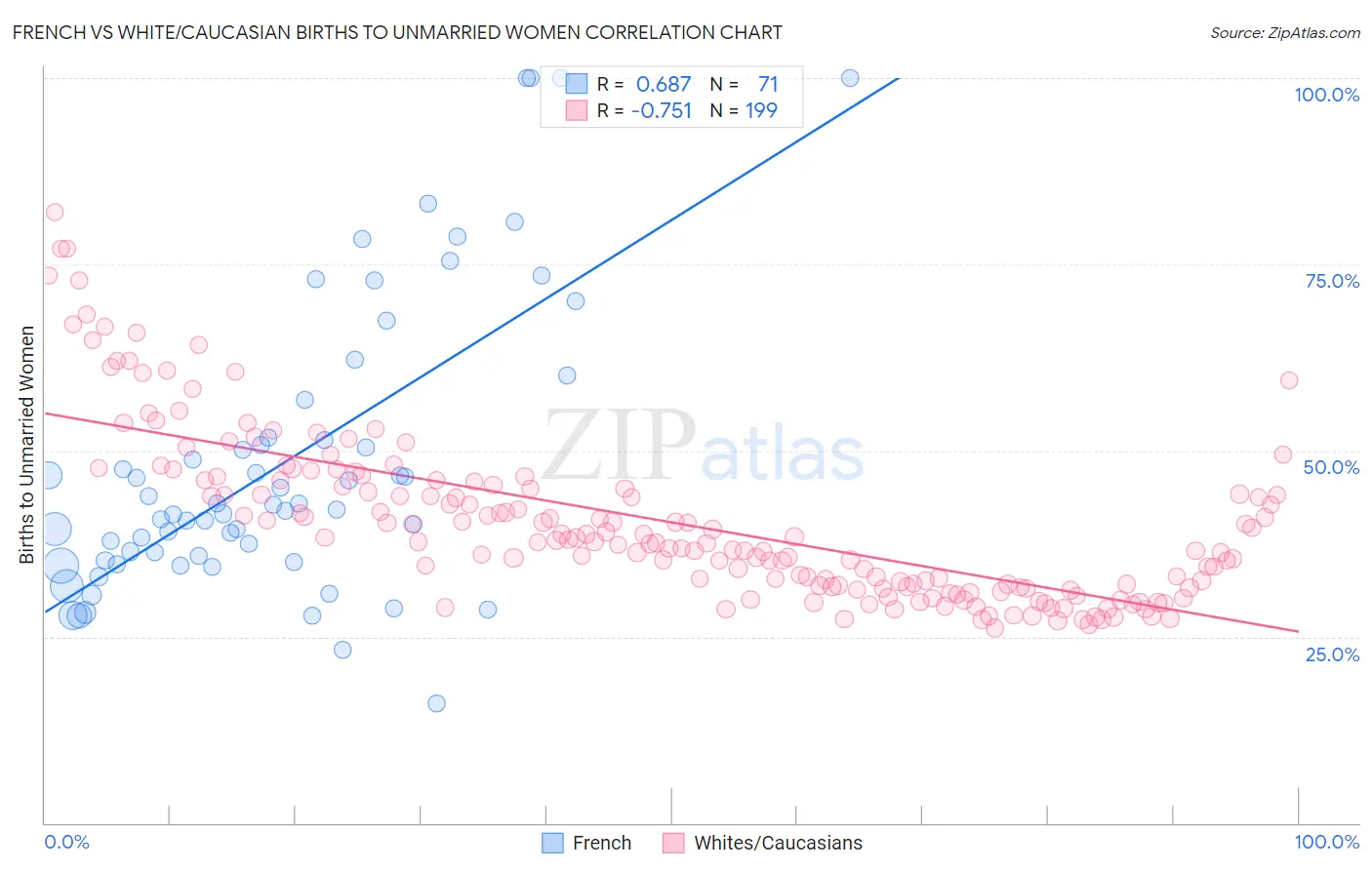 French vs White/Caucasian Births to Unmarried Women