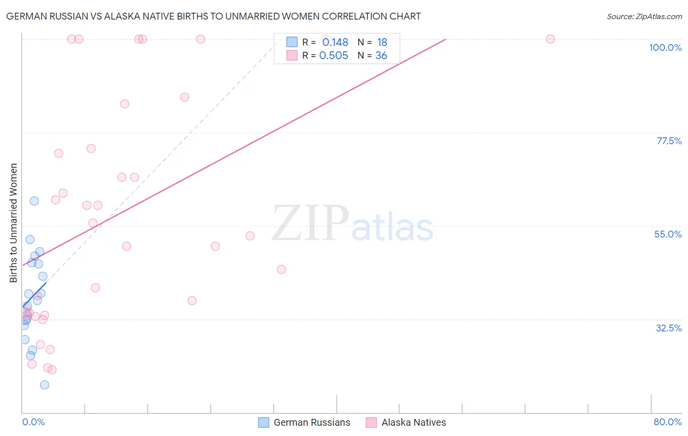 German Russian vs Alaska Native Births to Unmarried Women