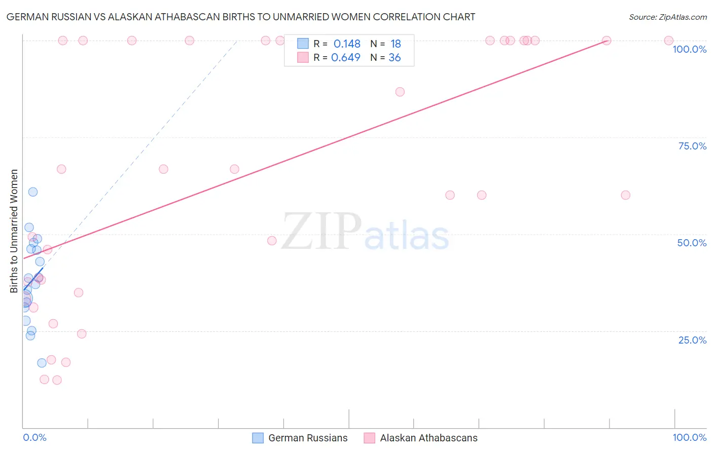 German Russian vs Alaskan Athabascan Births to Unmarried Women