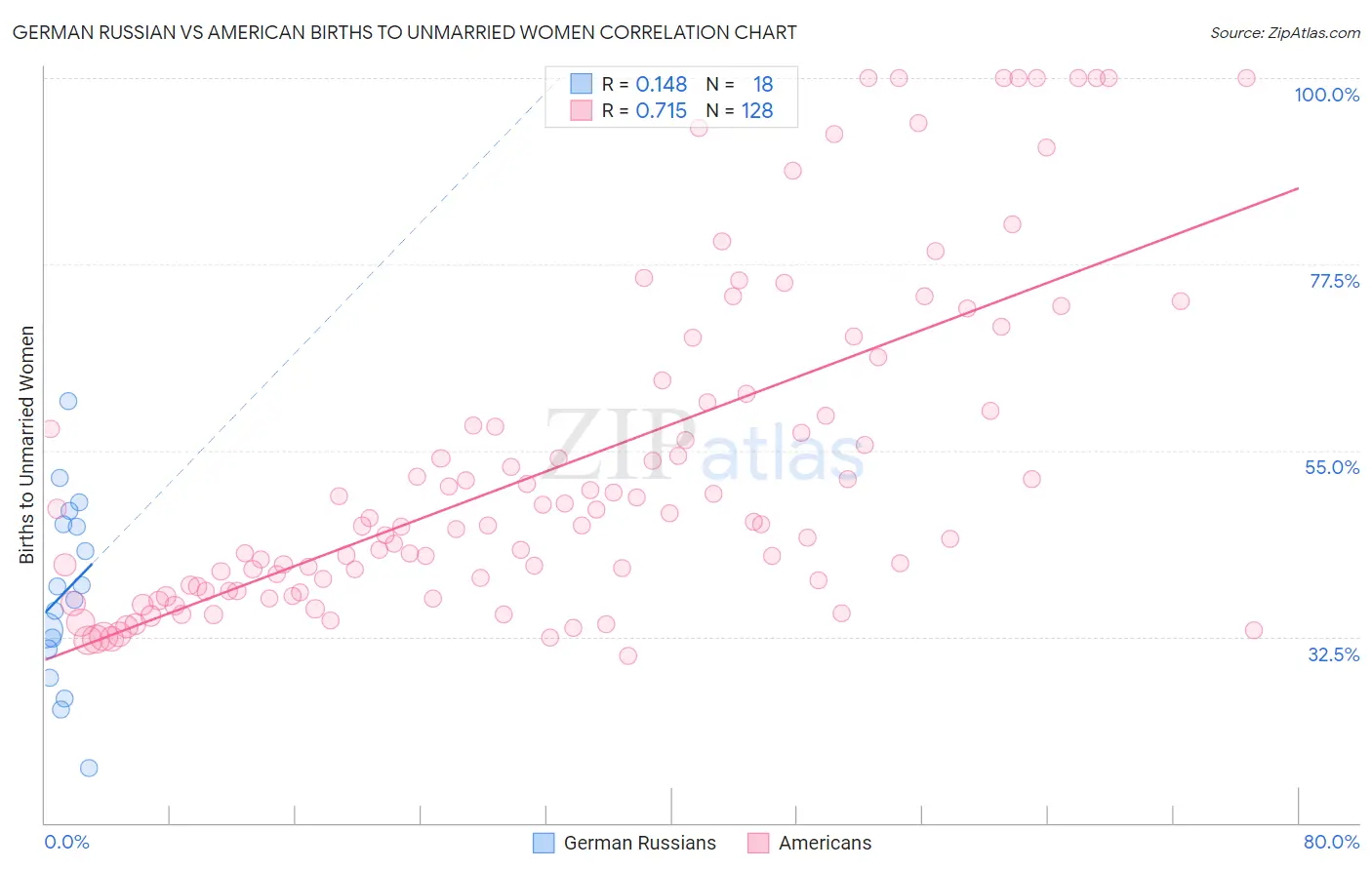 German Russian vs American Births to Unmarried Women