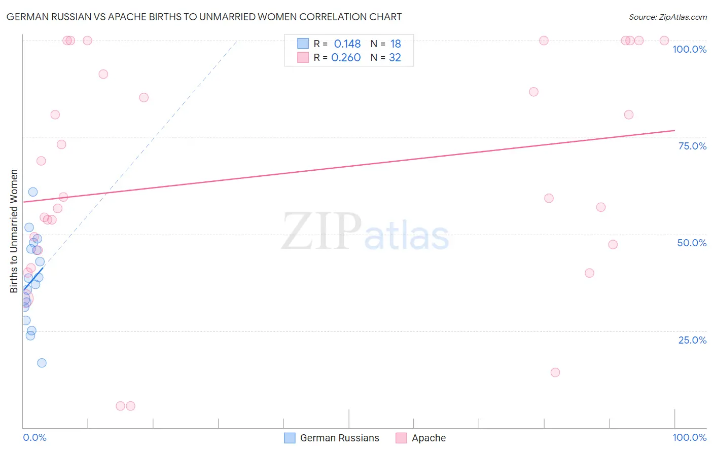 German Russian vs Apache Births to Unmarried Women