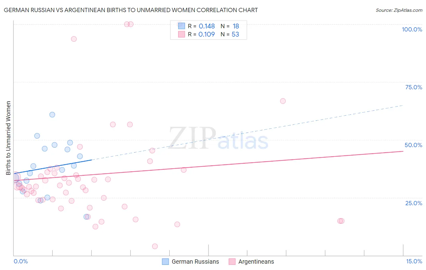 German Russian vs Argentinean Births to Unmarried Women