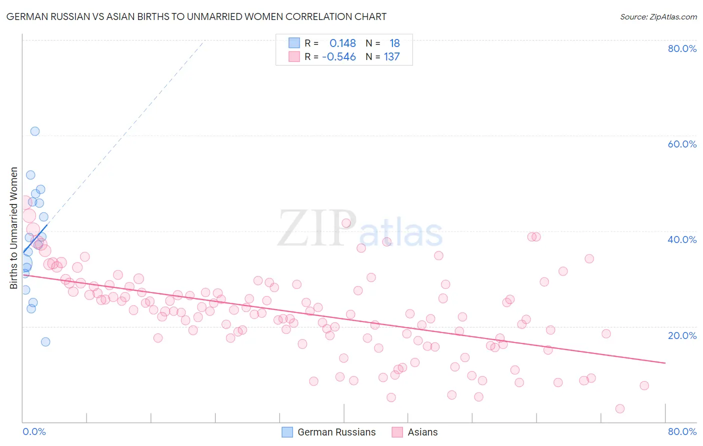 German Russian vs Asian Births to Unmarried Women
