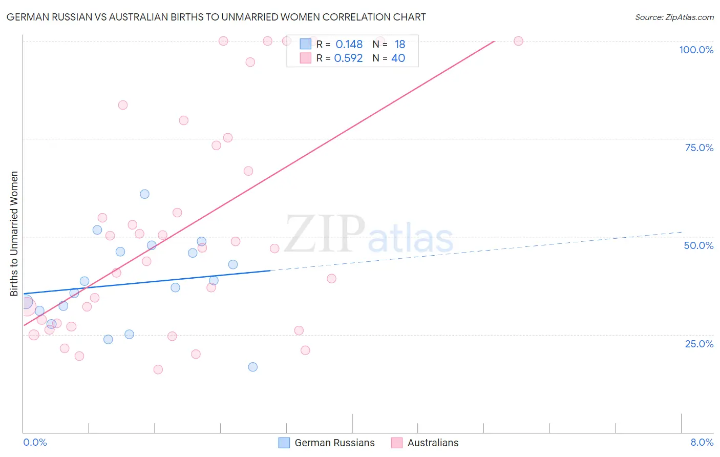 German Russian vs Australian Births to Unmarried Women