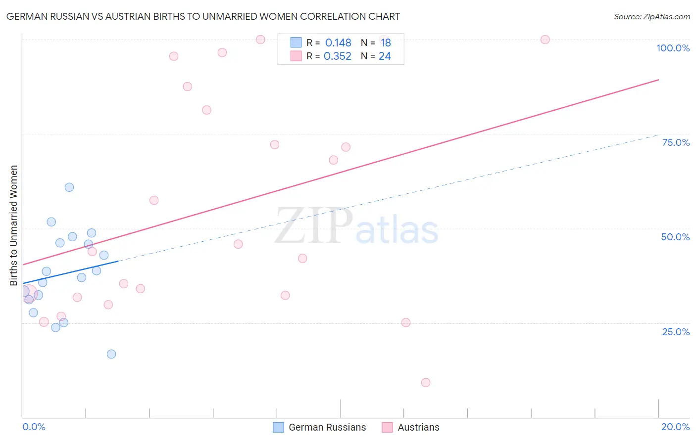 German Russian vs Austrian Births to Unmarried Women