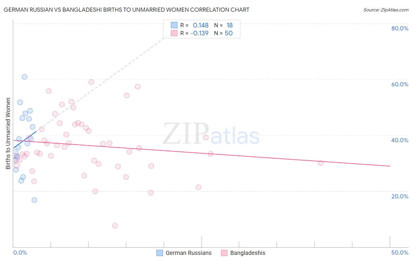 German Russian vs Bangladeshi Births to Unmarried Women