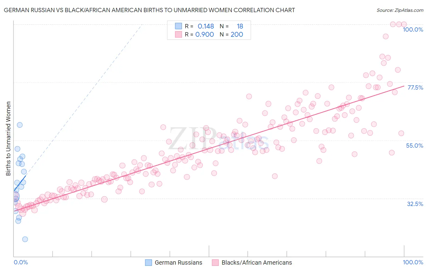 German Russian vs Black/African American Births to Unmarried Women