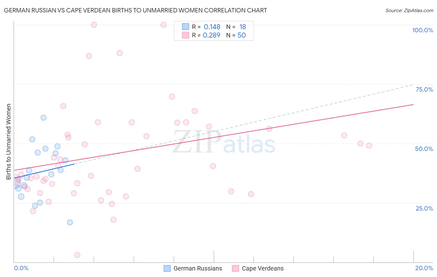 German Russian vs Cape Verdean Births to Unmarried Women