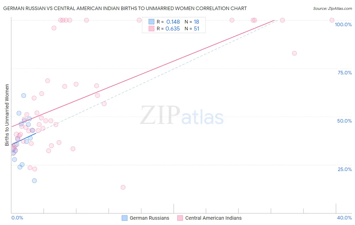 German Russian vs Central American Indian Births to Unmarried Women