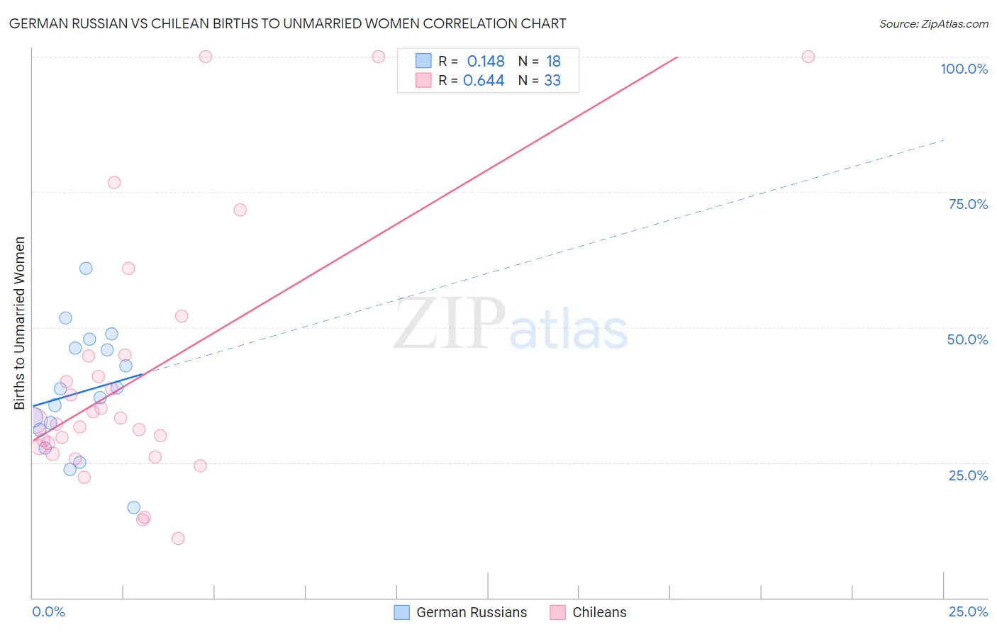 German Russian vs Chilean Births to Unmarried Women